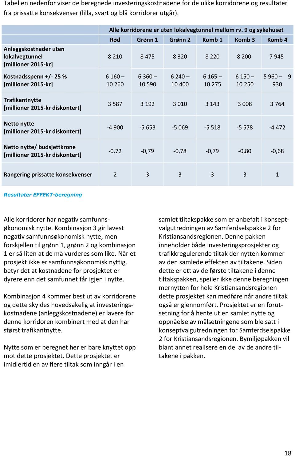 9 og sykehuset Rød Grønn 1 Grønn 2 Komb 1 Komb 3 Komb 4 8 210 8 475 8 320 8 220 8 200 7 945 Kostnadsspenn +/- 25 % [millioner 2015-kr] 6 160 10 260 6 360 10 590 6 240 10 400 6 165 10 275 6 150 10 250