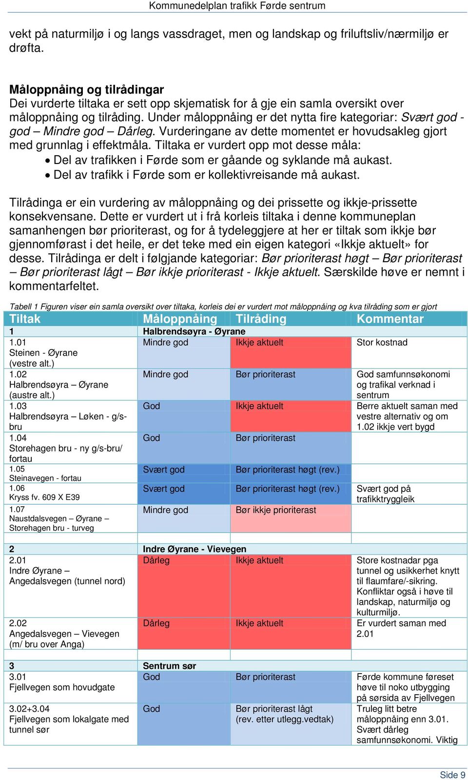 Under måloppnåing er det nytta fire kategoriar: Svært god - god Mindre god Dårleg. Vurderingane av dette momentet er hovudsakleg gjort med grunnlag i effektmåla.