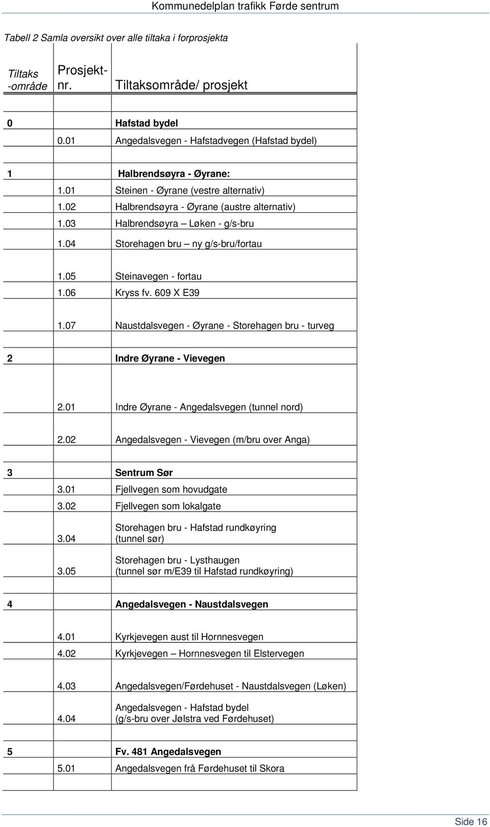 03 Halbrendsøyra Løken - g/s-bru 1.04 Storehagen bru ny g/s-bru/fortau 1.05 Steinavegen - fortau 1.06 Kryss fv. 609 X E39 1.