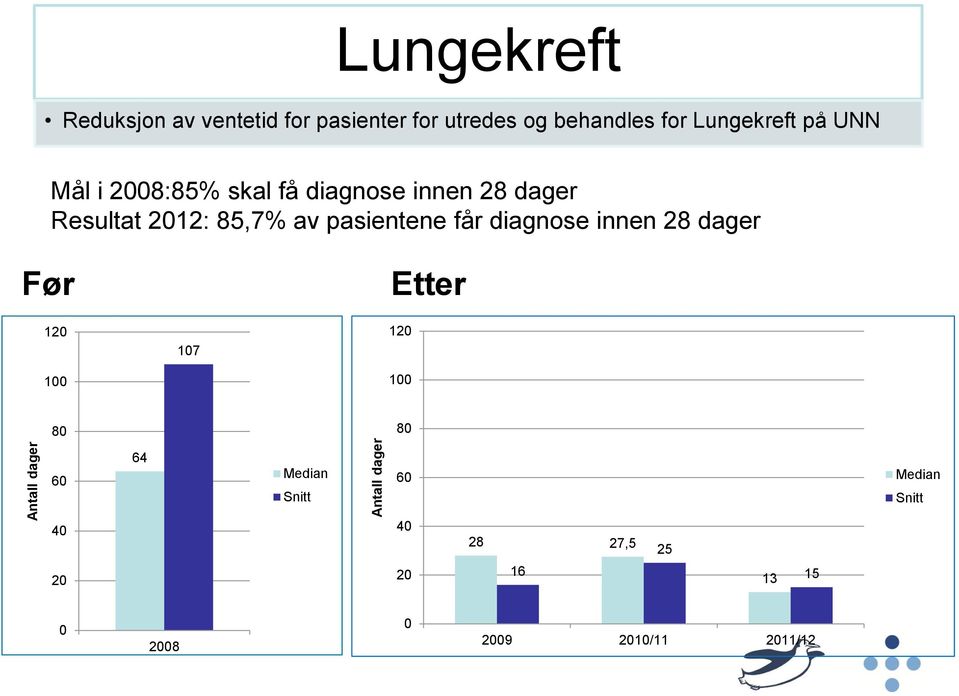 2012: 85,7% av pasientene får diagnose innen 28 dager Før 120 100 107 Etter 120 100 80 80