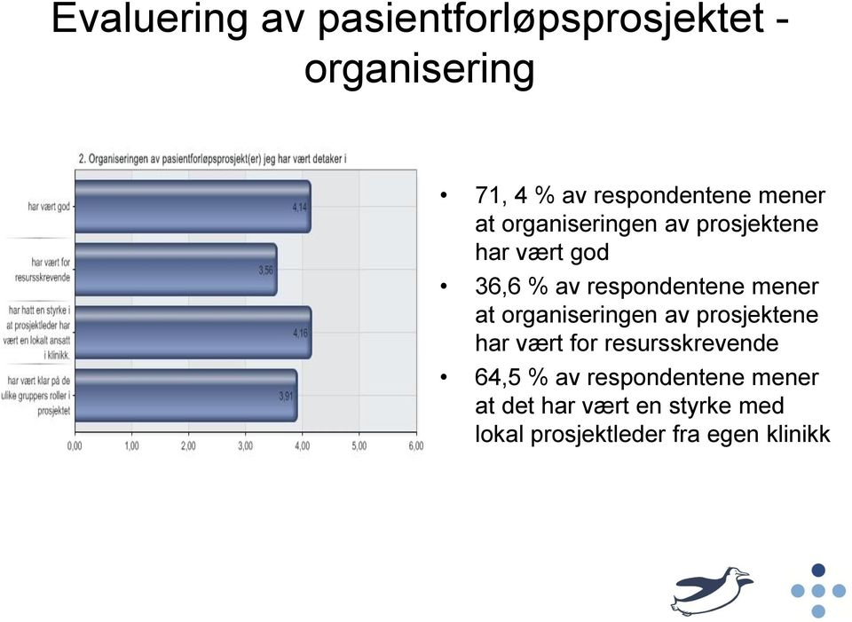 mener at organiseringen av prosjektene har vært for resursskrevende 64,5 % av