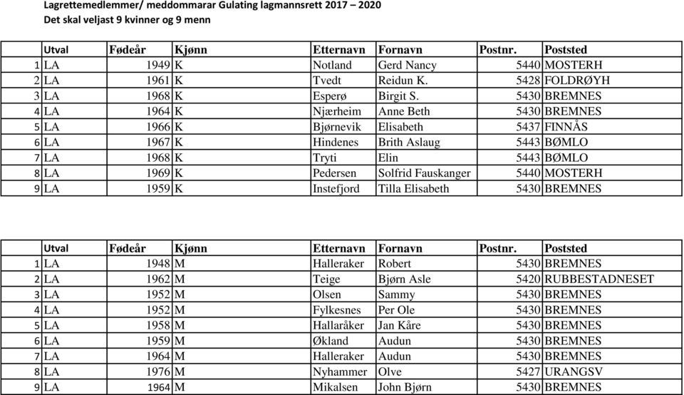 5430 BREMNES 4 LA 1964 K Njærheim Anne Beth 5430 BREMNES 5 LA 1966 K Bjørnevik Elisabeth 5437 FINNÅS 6 LA 1967 K Hindenes Brith Aslaug 5443 BØMLO 7 LA 1968 K Tryti Elin 5443 BØMLO 8 LA 1969 K