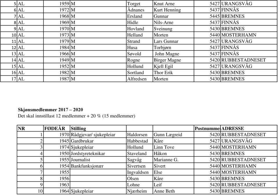 Rogne Birger Magne 5420 RUBBESTADNESET 15 AL 1952 M Hollund Kjell Egil 5427 URANGSVÅG 16 AL 1982 M Sortland Thor Erik 5430 BREMNES 17 AL 1987 M Alfredsen Morten 5430 BREMNES Skjønsmedlemmer 2017 2020