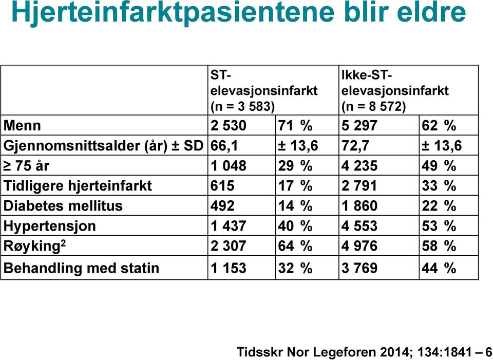 hjerteinfarkt 615 17 % 2 791 33 % Diabetes mellitus 492 14 % 1 860 22 % Hypertensjon 1 437 40 % 4 553 53 %