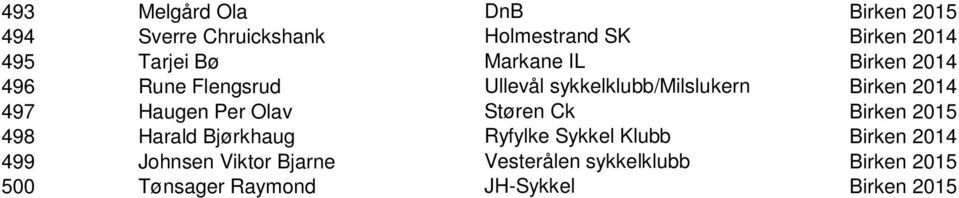 Haugen Per Olav Støren Ck Birken 2015 498 Harald Bjørkhaug Ryfylke Sykkel Klubb Birken 2014 499