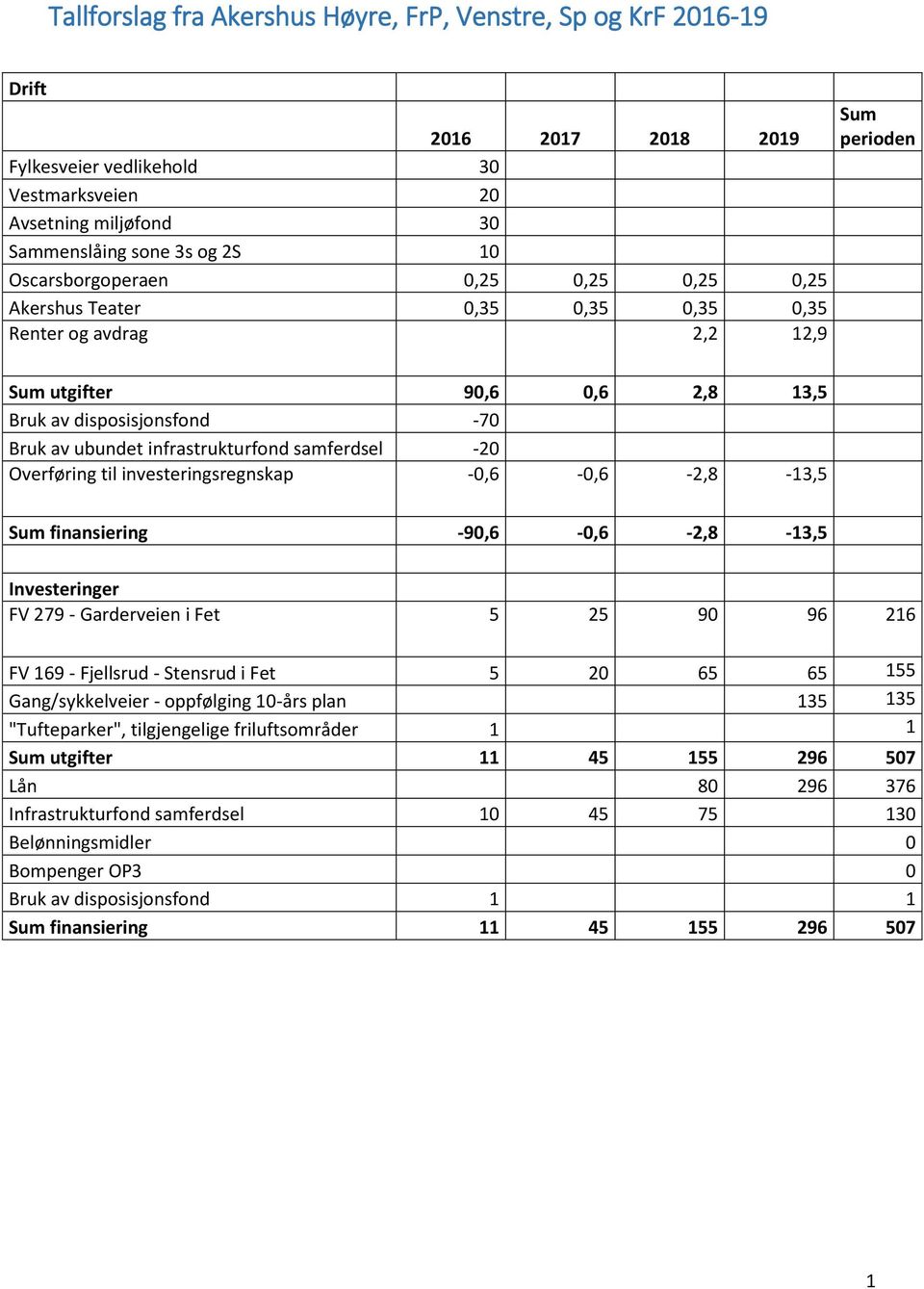 Overføring til investeringsregnskap -0,6-0,6-2,8-13,5 Sum finansiering -90,6-0,6-2,8-13,5 Investeringer FV 279 - Garderveien i Fet 5 25 90 96 216 FV 169 - Fjellsrud - Stensrud i Fet 5 20 65 65 155