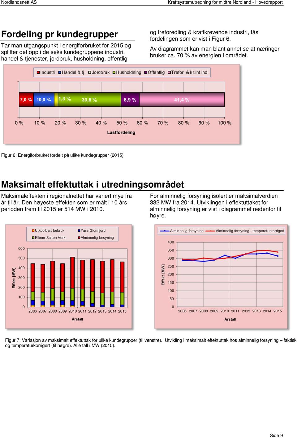 Figur 6: Energiforbruket fordelt på ulike kundegrupper (2015) Maksimalt effektuttak i utredningsområdet Maksimaleffekten i regionalnettet har variert mye fra år til år.