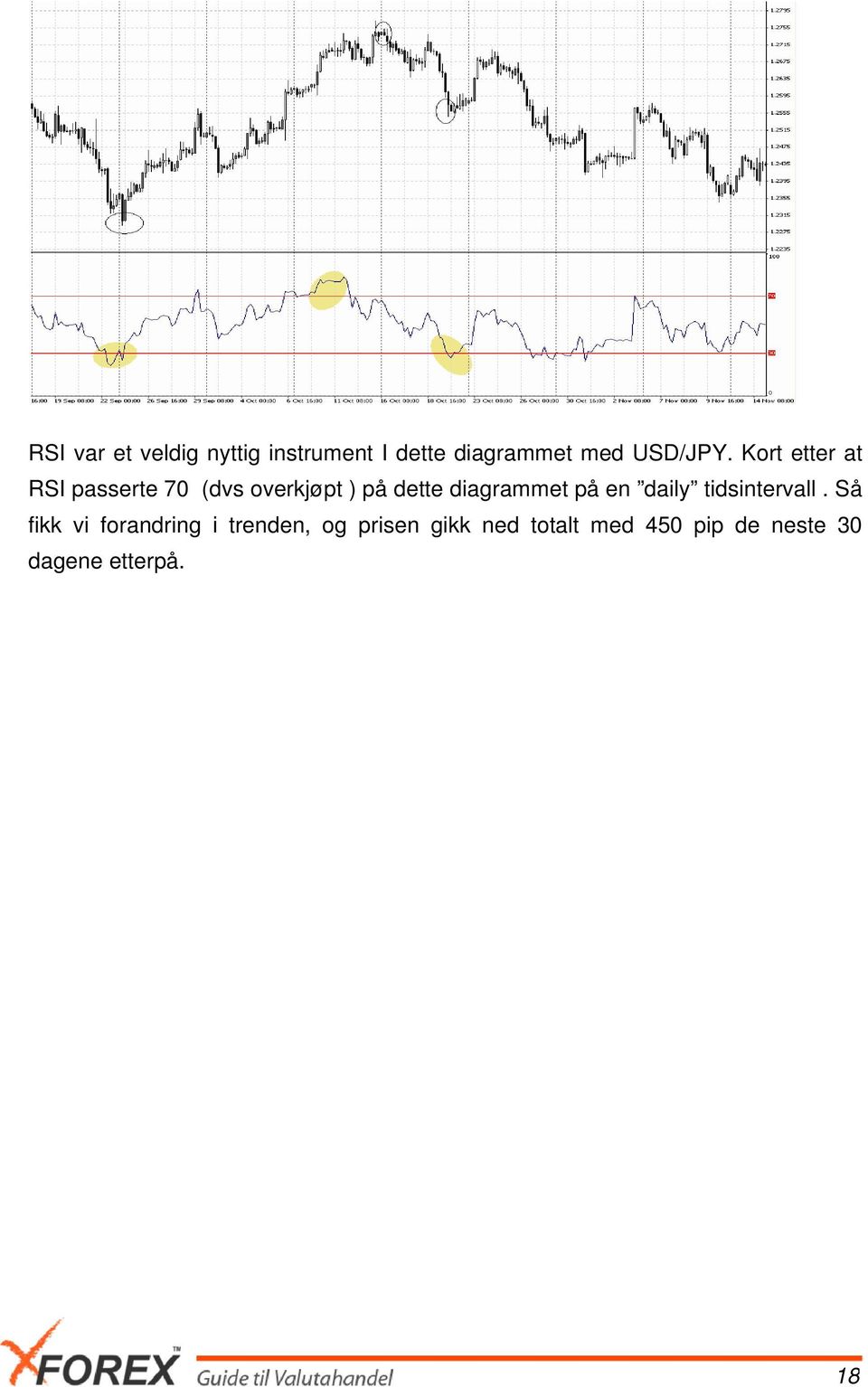 Kort etter at RSI passerte 70 (dvs overkjøpt ) på dette