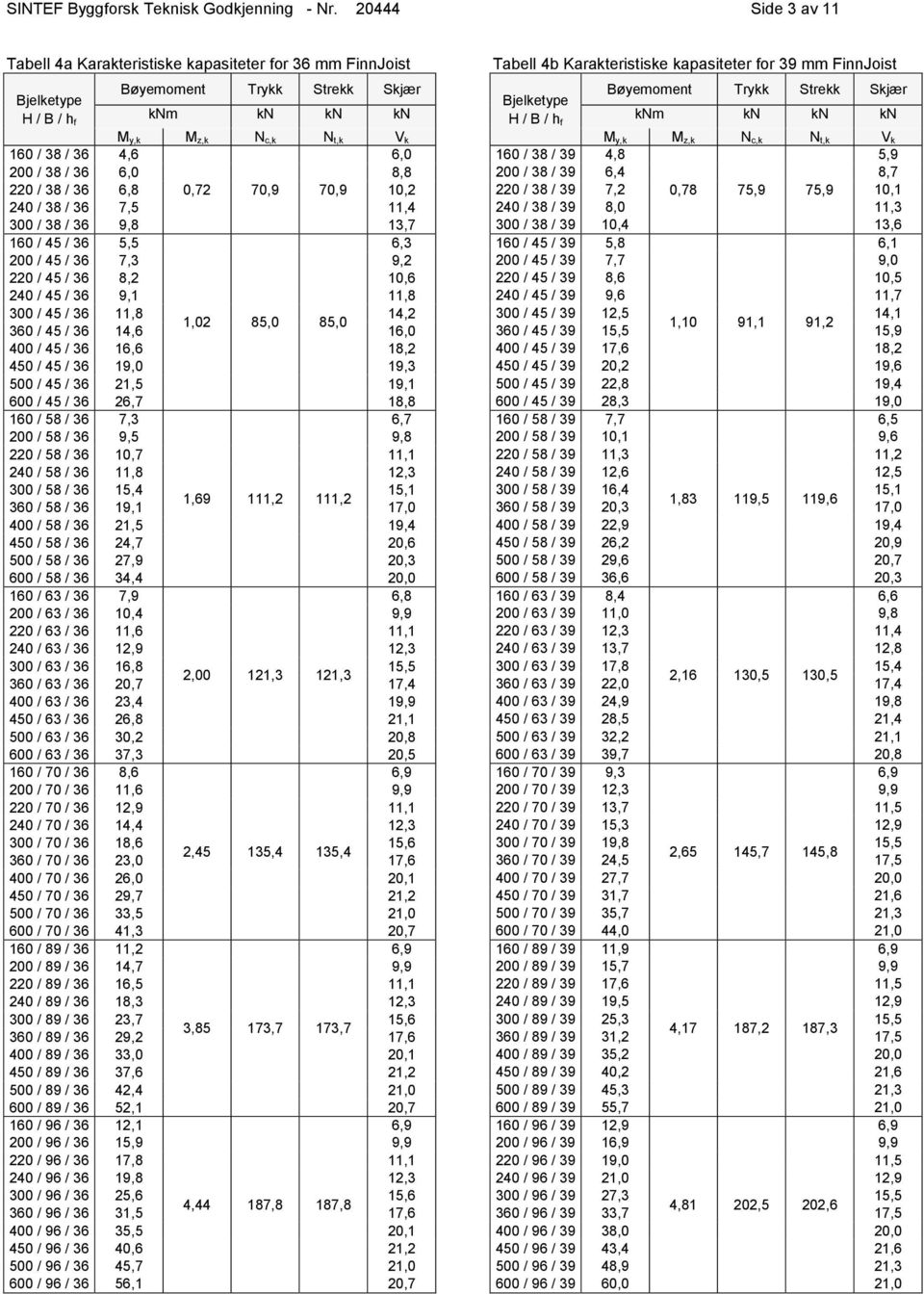 38 / 36 6,8 0,72 70,9 70,9 10,2 240 / 38 / 36 7,5 11,4 300 / 38 / 36 9,8 13,7 160 / 45 / 36 5,5 6,3 200 / 45 / 36 7,3 9,2 220 / 45 / 36 8,2 10,6 240 / 45 / 36 9,1 11,8 300 / 45 / 36 11,8 14,2 1,02