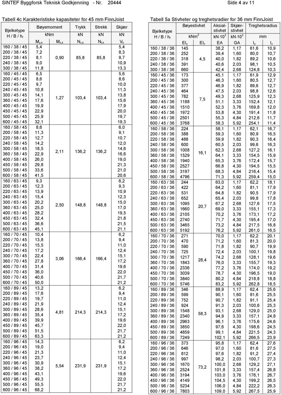 38 / 45 8,1 0,90 85,8 85,8 9,7 240 / 38 / 45 9,0 10,9 300 / 38 / 45 11,8 13,3 160 / 45 / 45 6,5 5,6 200 / 45 / 45 8,6 8,6 220 / 45 / 45 9,7 10,0 240 / 45 / 45 10,8 11,3 300 / 45 / 45 14,1 13,8 1,27