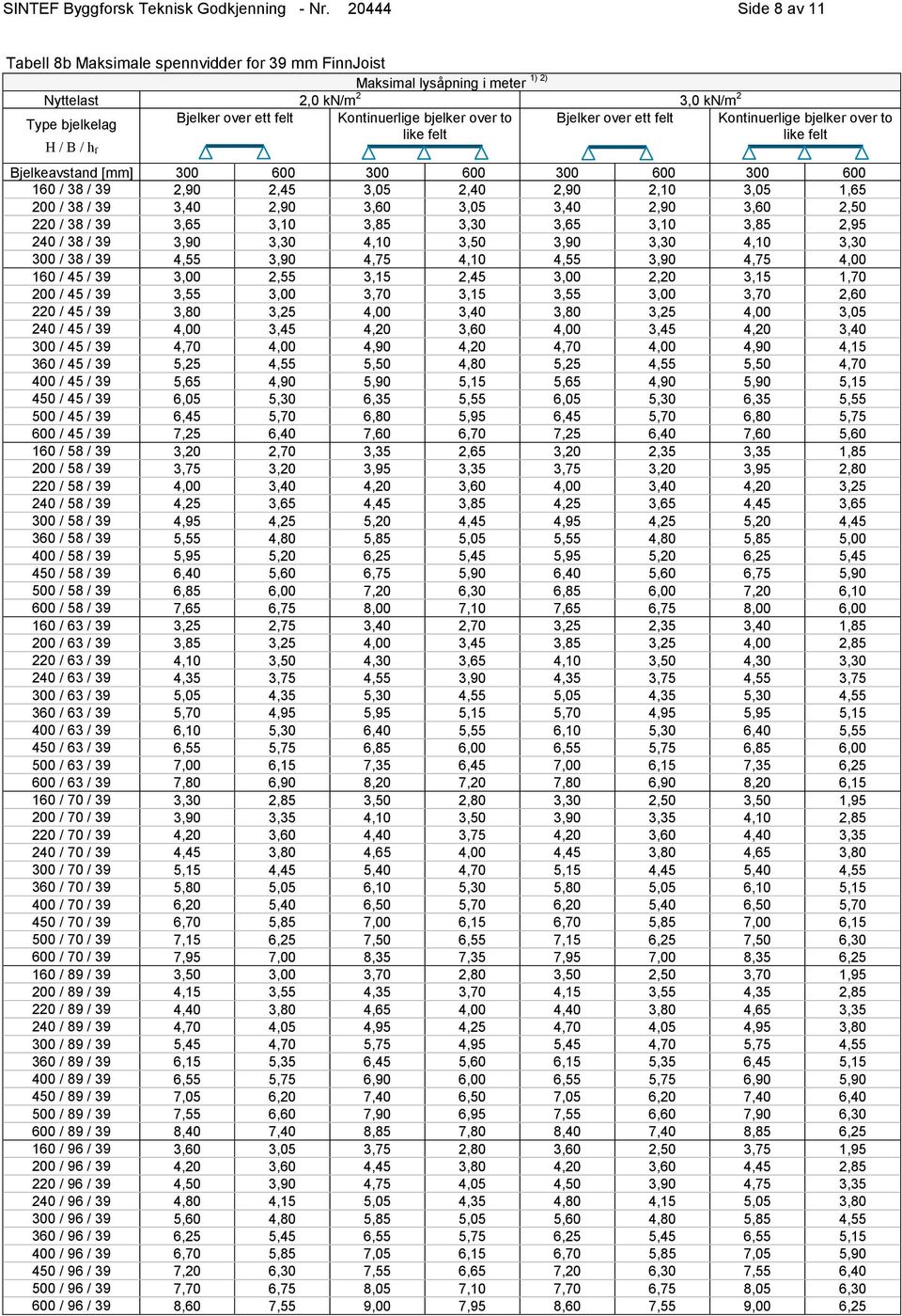 to Bjelker over ett felt Kontinuerlige bjelker over to Bjelkeavstand [mm] 300 600 300 600 300 600 300 600 160 / 38 / 39 2,90 2,45 3,05 2,40 2,90 2,10 3,05 1,65 200 / 38 / 39 3,40 2,90 3,60 3,05 3,40