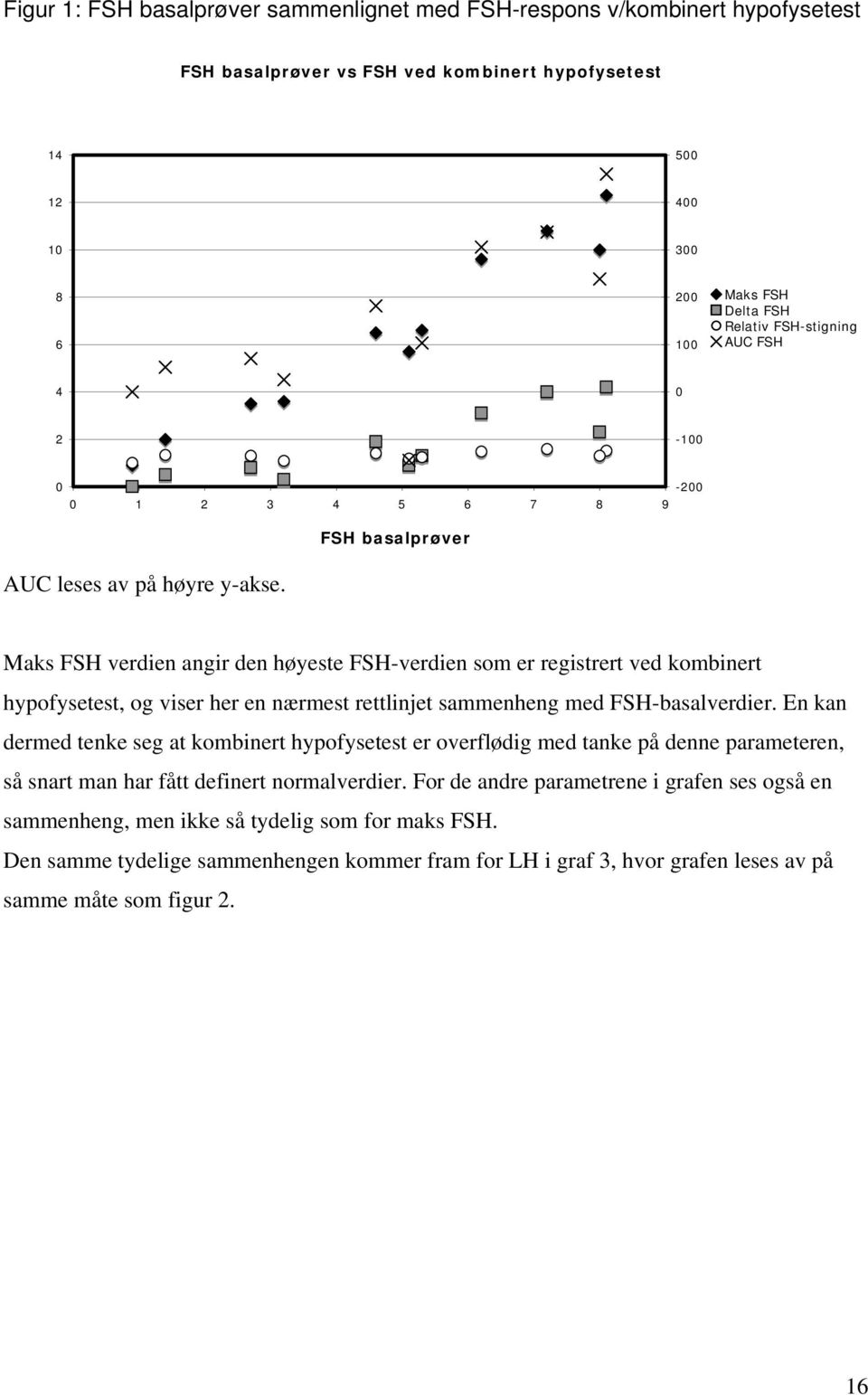 FSH basalprøver Maks FSH verdien angir den høyeste FSH-verdien som er registrert ved kombinert hypofysetest, og viser her en nærmest rettlinjet sammenheng med FSH-basalverdier.
