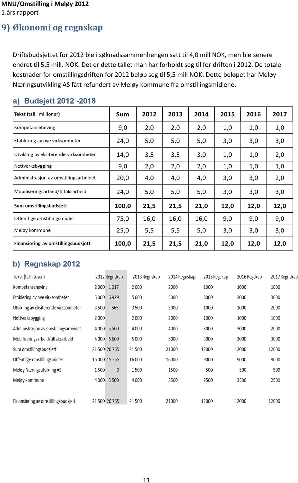 De totale kostnader for omstillingsdriften for 2012 beløp seg til 5,5 mill NOK.