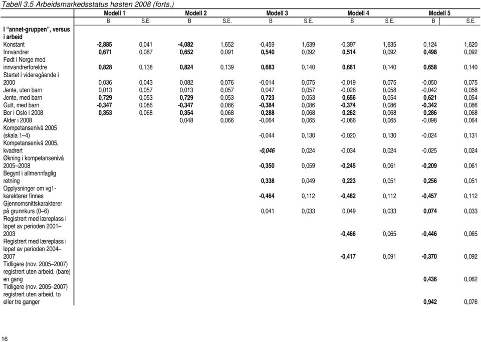 I annet-gruppen, versus i arbeid Konstant -2,885 0,041-4,082 1,652-0,459 1,639-0,397 1,635 0,124 1,620 Innvandrer 0,671 0,087 0,652 0,091 0,540 0,092 0,514 0,092 0,498 0,092 Født i Norge med