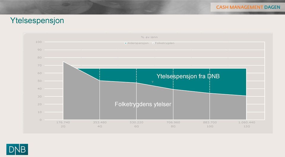 DNB 30 20 Folketrygdens ytelser 10 0 176.740 353.