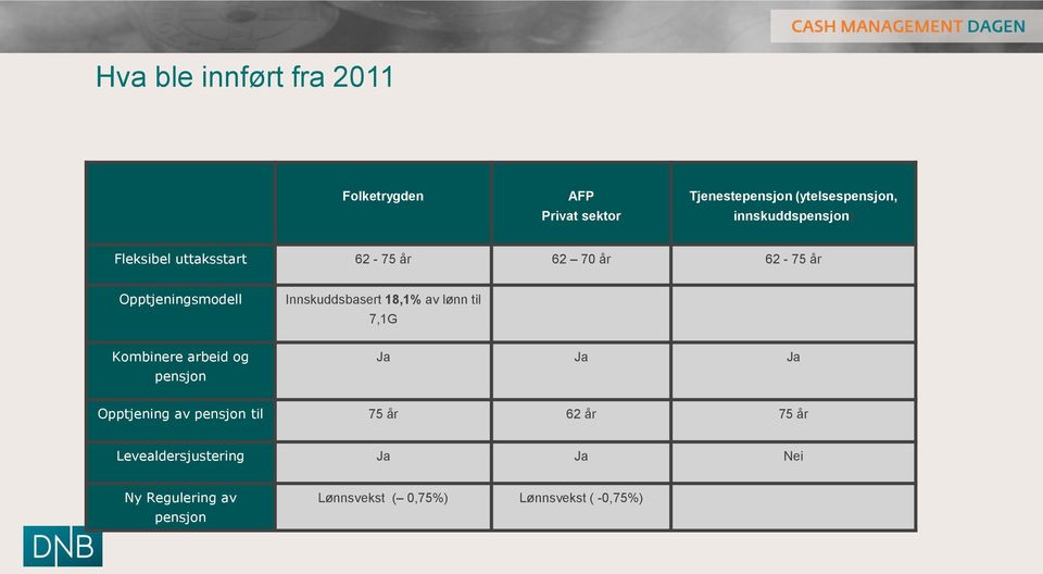 Innskuddsbasert 18,1% av lønn til 7,1G Kombinere arbeid og pensjon Ja Ja Ja Opptjening av pensjon