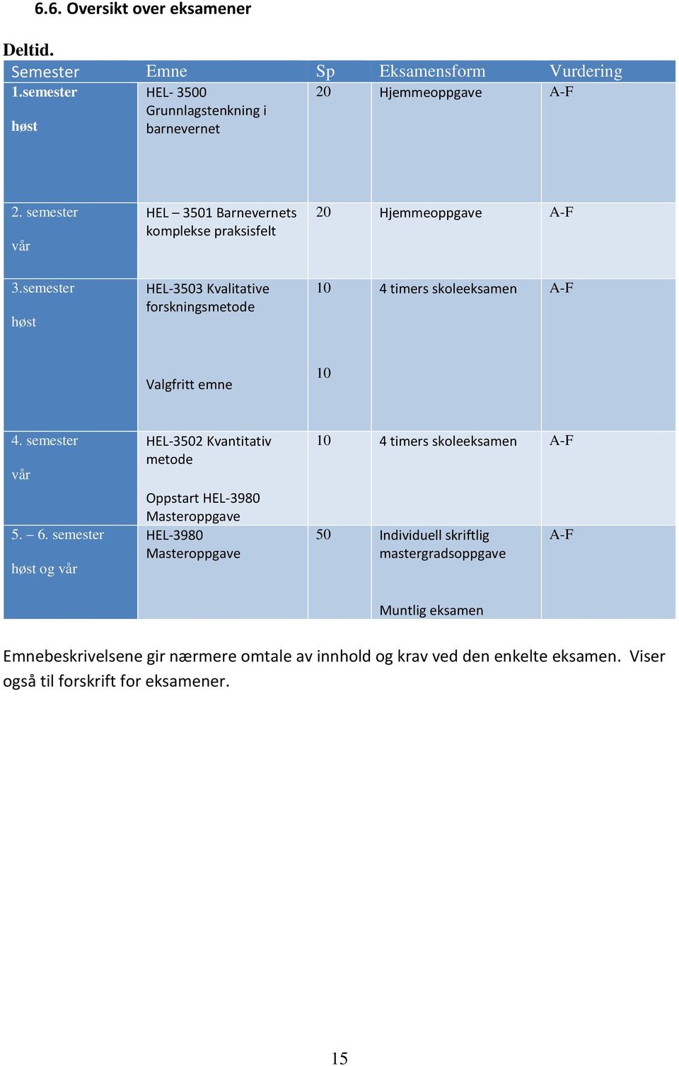 semester høst HEL-3503 Kvalitative forskningsmetode 10 4 timers skoleeksamen A-F Valgfritt emne 10 4. semester vår 5. 6.