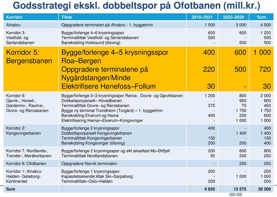 Nordlands, Trønder, Meråkerbanen Bygge/forlenge 4 6 krysningsspor Terminaltiltak Vestfold og Sørlandsbanen Banekobling Hokksund (tilsving) Bygge/forlenge 4 5 krysningsspor Roa Bergen Oppgradere