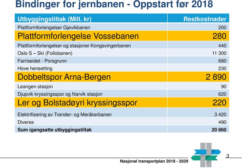 Kongsvingerbanen 440 Oslo S Ski (Follobanen) 11 300 Farriseidet Porsgrunn 680 Hove hensetting 230 Dobbeltspor ArnaBergen 2 890