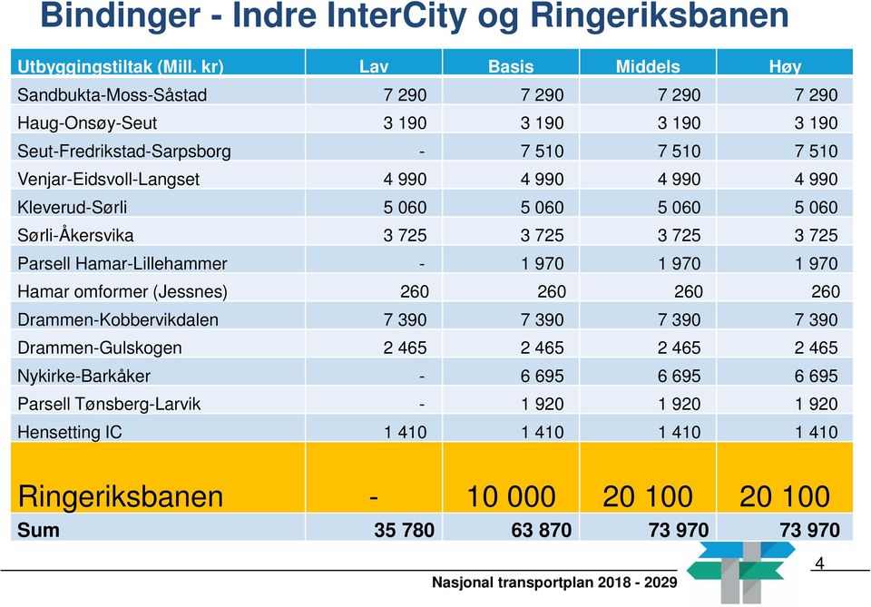 4 990 4 990 4 990 4 990 KleverudSørli 5 060 5 060 5 060 5 060 SørliÅkersvika 3 725 3 725 3 725 3 725 Parsell HamarLillehammer 1 970 1 970 1 970 Hamar omformer (Jessnes) 260