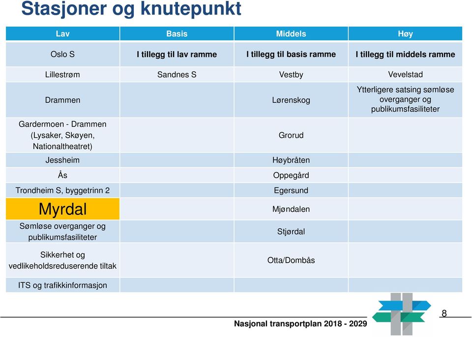 byggetrinn 2 Myrdal Sømløse overganger og publikumsfasiliteter Sikkerhet og vedlikeholdsreduserende tiltak Lørenskog Grorud