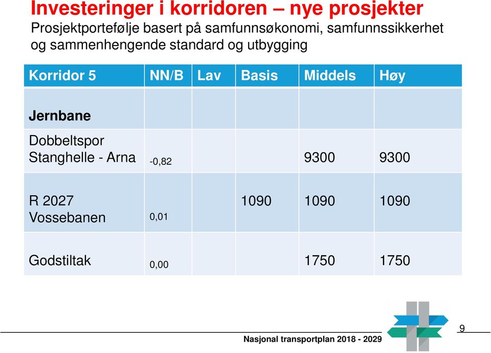 Korridor 5 NN/B Lav Basis Middels Høy Jernbane Dobbeltspor Stanghelle Arna