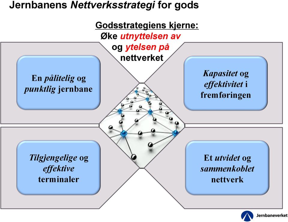 på nettverket Kapasitet og effektivitet i fremføringen