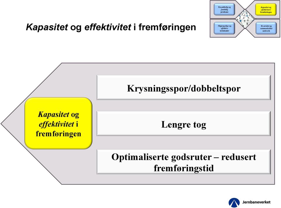 Et utvidet og sammenkoblet nettverk Krysningsspor/dobbeltspor Kapasitet og