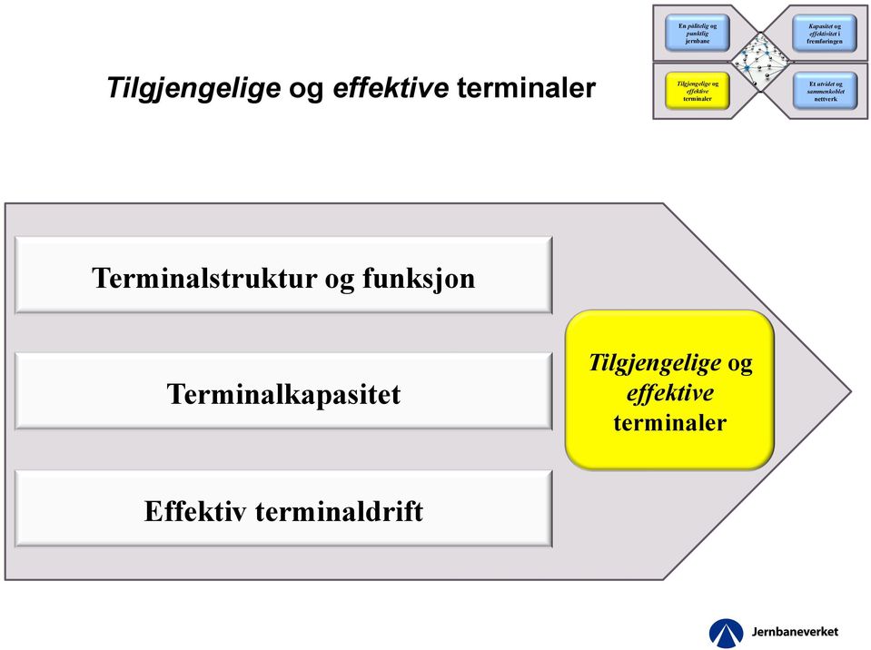 effektive terminaler Et utvidet og sammenkoblet nettverk Terminalstruktur