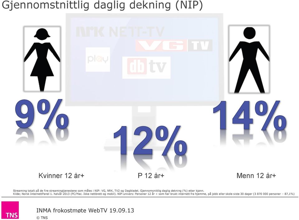 Gjennomsnittlig daglig dekning (%) etter kjønn. Kilde; Norsk InternettPanel 1. halvår 2013 (PC/Mac.