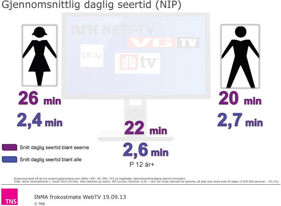 Gjennomsnittlig daglig seertid (minutter). Kilde: Norsk InternettPanel 1. halvår 2013 (PC/Mac.