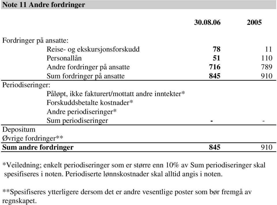 Periodiseringer: Påløpt, ikke fakturert/mottatt andre inntekter* Forskuddsbetalte kostnader* Andre periodiseringer* Sum periodiseringer - - Depositum Øvrige