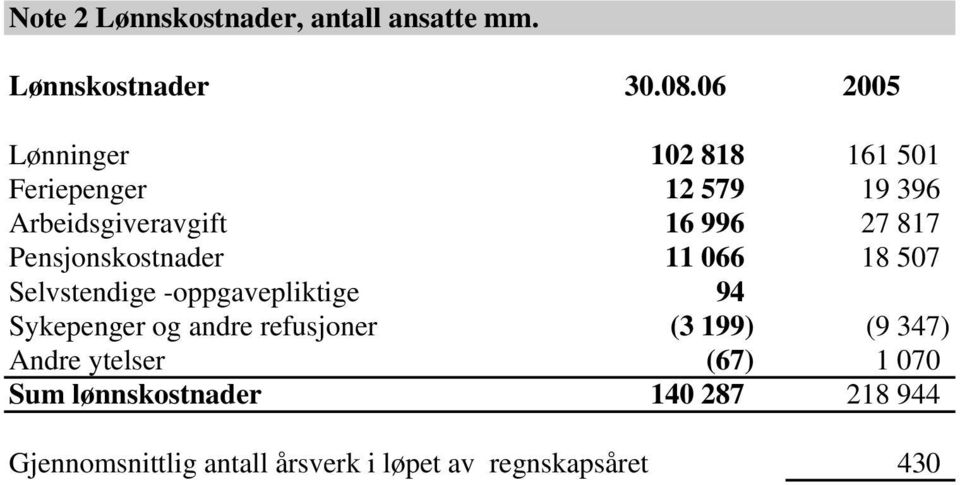 Pensjonskostnader 11 066 18 507 Selvstendige -oppgavepliktige 94 Sykepenger og andre refusjoner