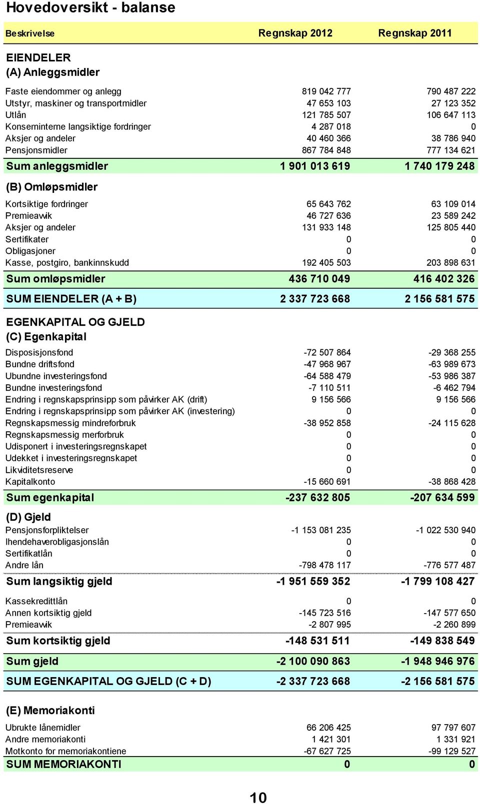 fordringer 4 287 018 0 Aksjer og andeler 40 460 366 38 786 940 Pensjonsmidler 867 784 848 777 134 621 Sum anleggsmidler 1 901 013 619 1 740 179 248 (B) Omløpsmidler Kortsiktige fordringer 65 643 762