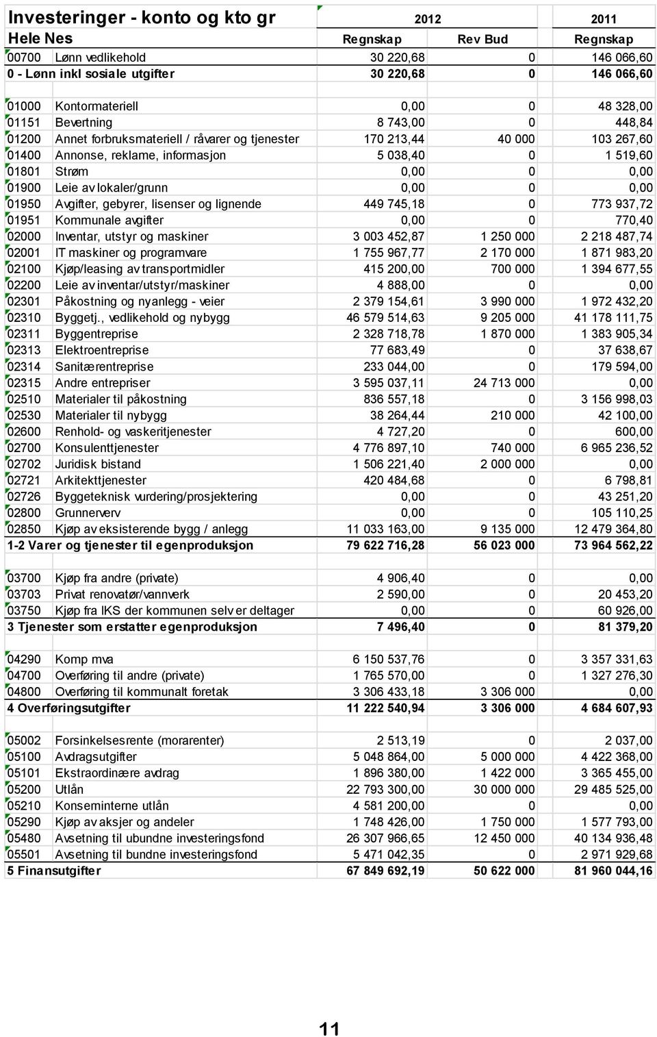 Strøm 0,00 0 0,00 01900 Leie av lokaler/grunn 0,00 0 0,00 01950 Avgifter, gebyrer, lisenser og lignende 449 745,18 0 773 937,72 01951 Kommunale avgifter 0,00 0 770,40 02000 Inventar, utstyr og