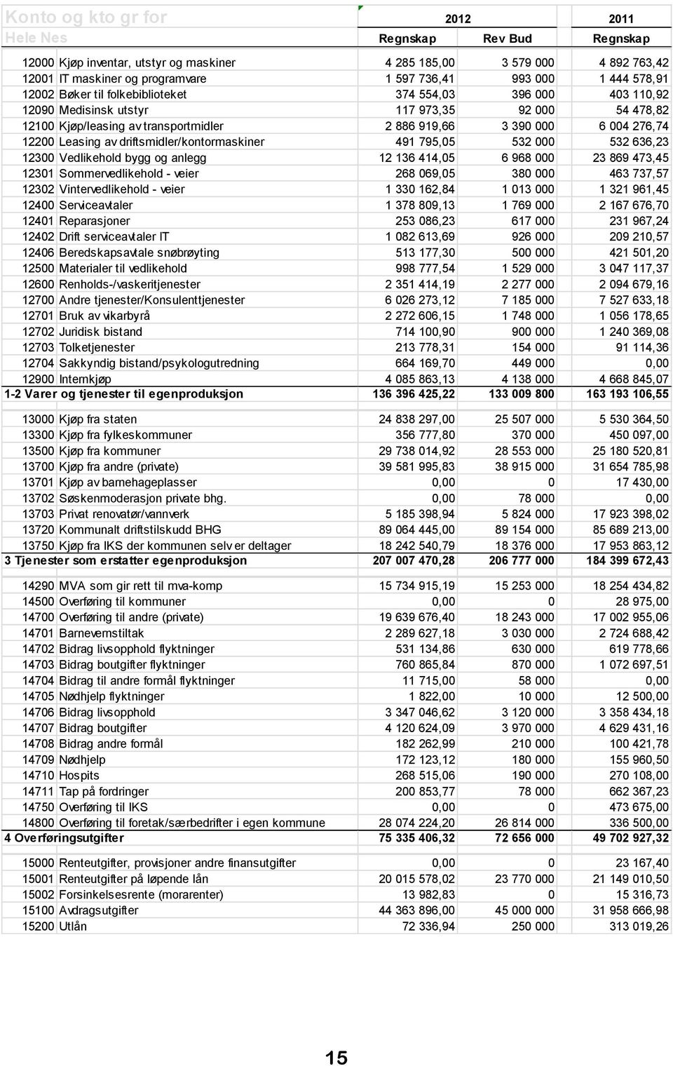 12200 Leasing av driftsmidler/kontormaskiner 491 795,05 532 000 532 636,23 12300 Vedlikehold bygg og anlegg 12 136 414,05 6 968 000 23 869 473,45 12301 Sommervedlikehold - veier 268 069,05 380 000