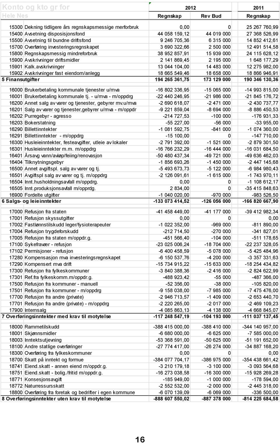 mindreforbruk 38 952 857,91 15 939 000 24 115 628,12 15900 Avskrivninger driftsmidler 2 141 869,45 2 195 000 1 648 177,29 15901 Kalk.