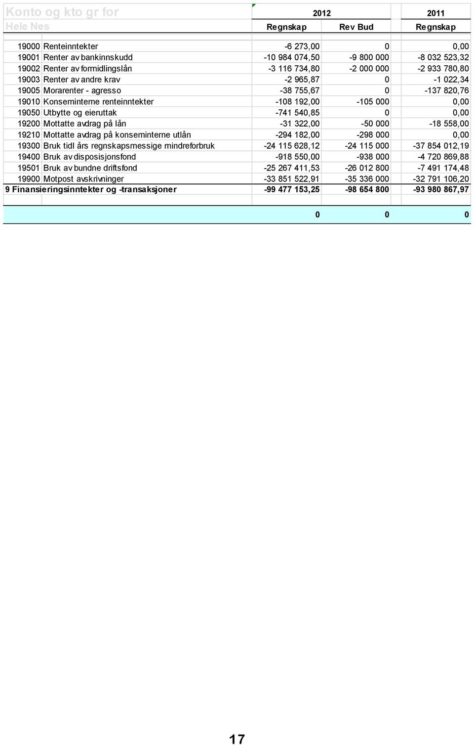 192,00-105 000 0,00 19050 Utbytte og eieruttak -741 540,85 0 0,00 19200 Mottatte avdrag på lån -31 322,00-50 000-18 558,00 19210 Mottatte avdrag på konserninterne utlån -294 182,00-298 000 0,00 19300