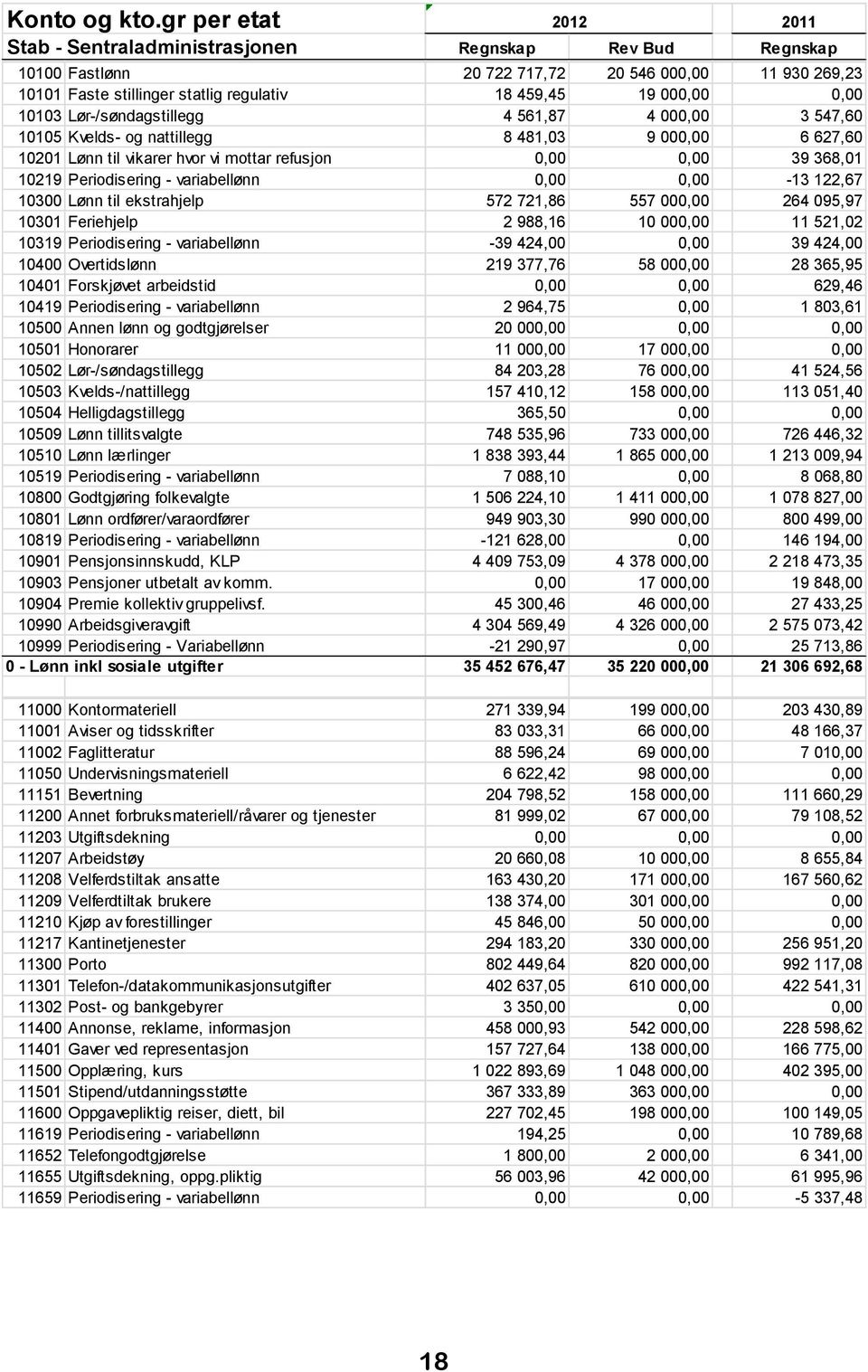 variabellønn 0,00 0,00-13 122,67 10300 Lønn til ekstrahjelp 572 721,86 557 000,00 264 095,97 10301 Feriehjelp 2 988,16 10 000,00 11 521,02 10319 Periodisering - variabellønn -39 424,00 0,00 39 424,00