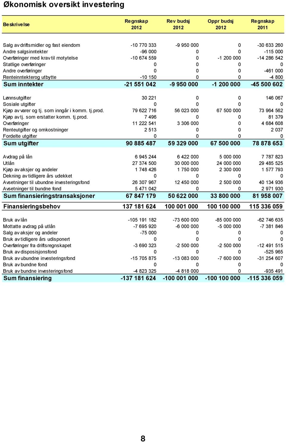 150 0 0-4 800 Sum inntekter -21 551 042-9 950 000-1 200 000-45 500 602 Lønnsutgifter 30 221 0 0 146 067 Sosiale utgifter 0 0 0 0 Kjøp av varer og tj. som inngår i komm. tj.prod.