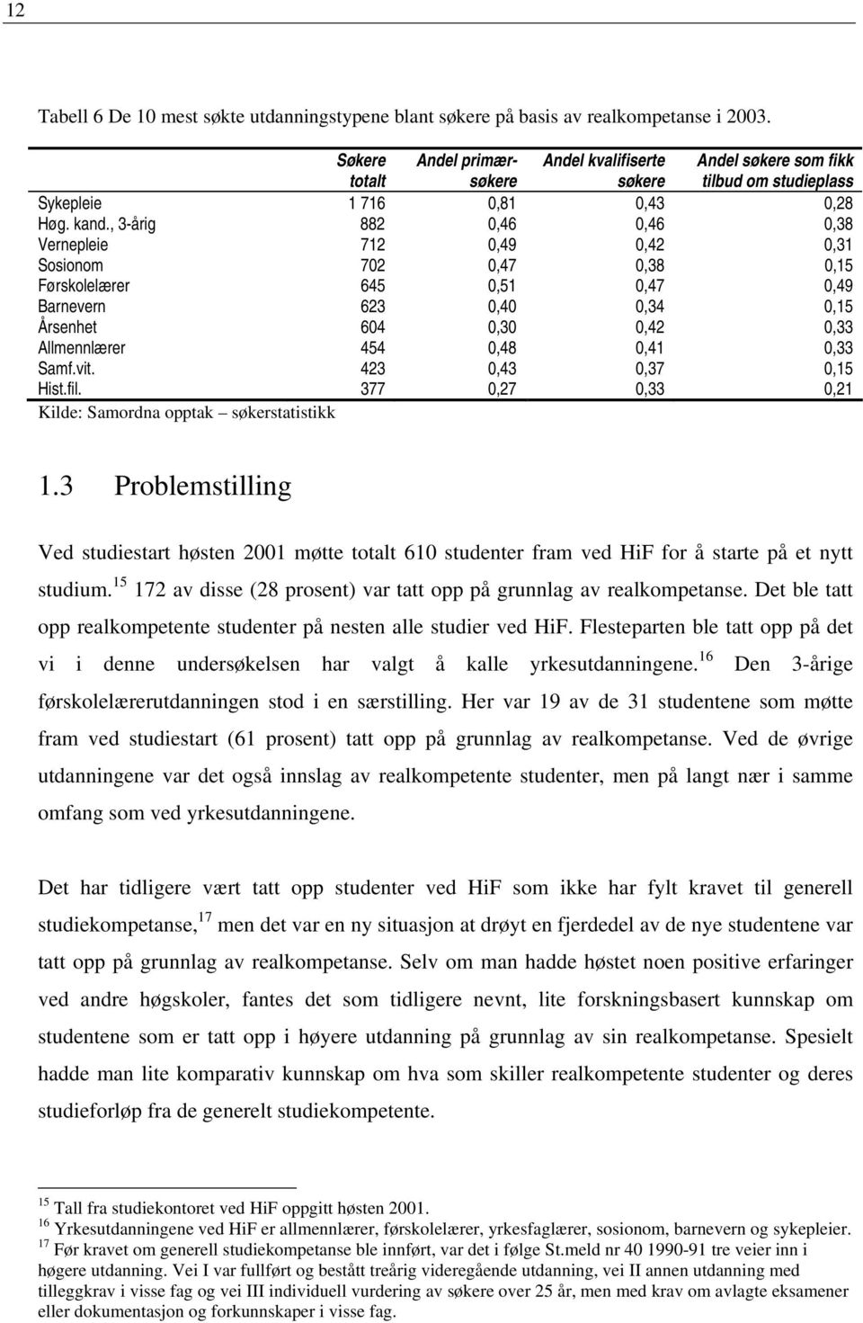 , 3-årig 882 0,46 0,46 0,38 Vernepleie 712 0,49 0,42 0,31 Sosionom 702 0,47 0,38 0,15 Førskolelærer 645 0,51 0,47 0,49 Barnevern 623 0,40 0,34 0,15 Årsenhet 604 0,30 0,42 0,33 Allmennlærer 454 0,48