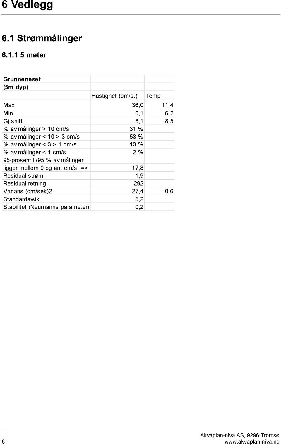 < 1 cm/s 2 % 95-prosentil (95 % av målinger ligger mellom og ant cm/s.