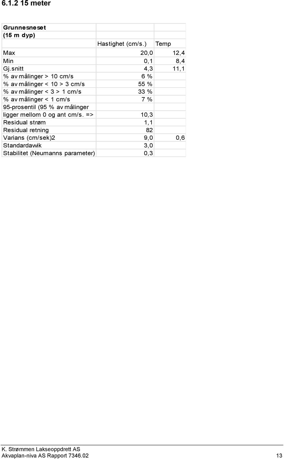 målinger < 1 cm/s 7 % 95-prosentil (95 % av målinger ligger mellom og ant cm/s.