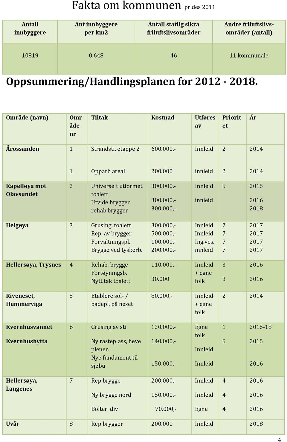 000 innleid 2 2014 Kapelløya mot Olavsundet 2 Universelt utformet toalett Utvide brygger rehab brygger 300.000, 300.000, 300.000, Innleid innleid 5 2015 2016 2018 Helgøya 3 Grusing, toalett Rep.