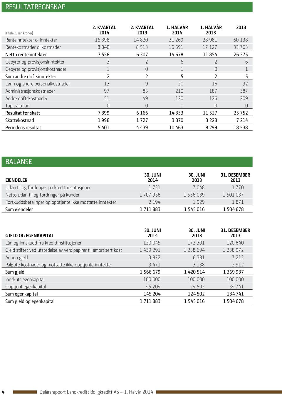 7 558 6 307 14 678 11 854 26 375 Gebyrer og provisjonsinntekter 3 2 6 2 6 Gebyrer og provisjonskostnader 1 0 1 0 1 Sum andre driftsinntekter 2 2 5 2 5 Lønn og andre personalkostnader 13 9 20 16 32