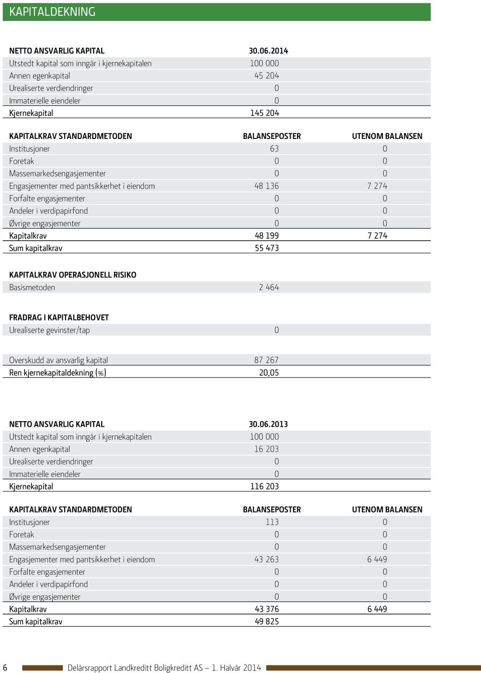 Balanseposter Utenom balansen Institusjoner 63 0 Foretak 0 0 Massemarkedsengasjementer 0 0 Engasjementer med pantsikkerhet i eiendom 48 136 7 274 Forfalte engasjementer 0 0 Andeler i verdipapirfond 0