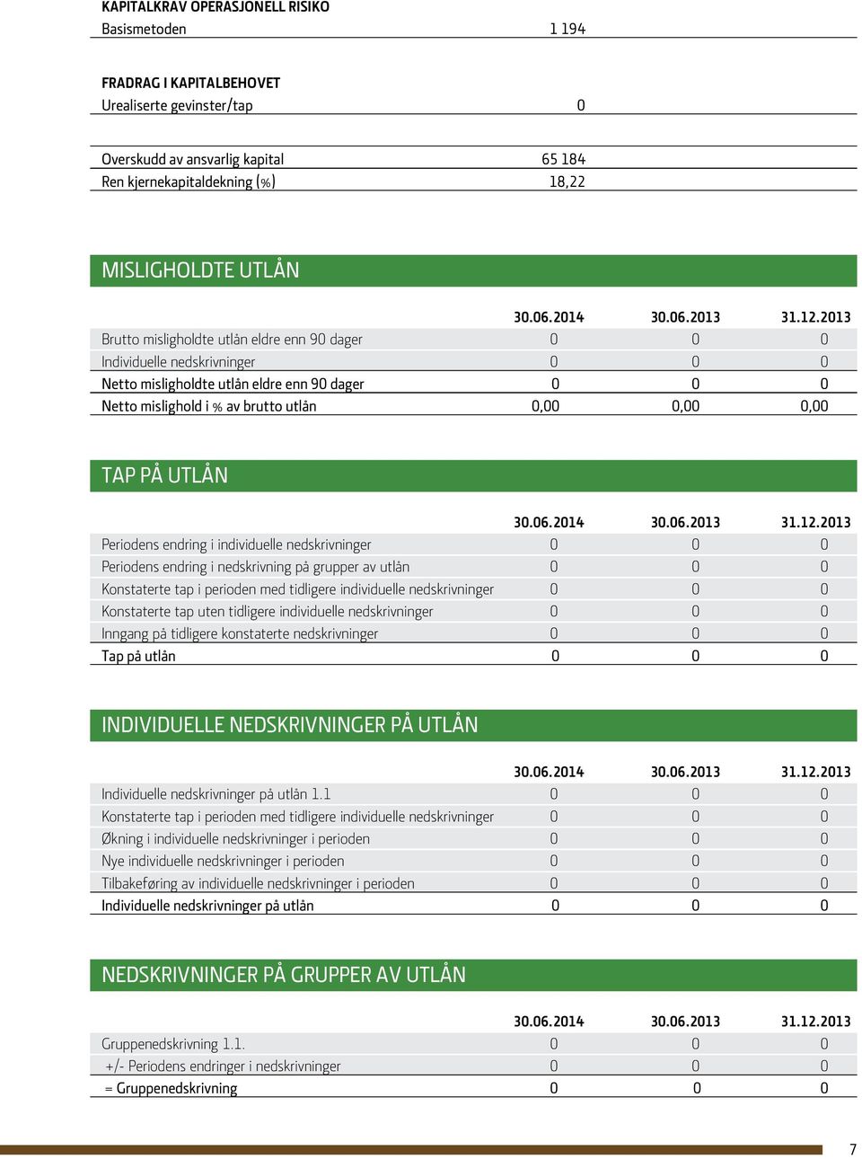 2013 Brutto misligholdte utlån eldre enn 90 dager 0 0 0 Individuelle nedskrivninger 0 0 0 Netto misligholdte utlån eldre enn 90 dager 0 0 0 Netto mislighold i % av brutto utlån 0,00 0,00 0,00 TAP PÅ