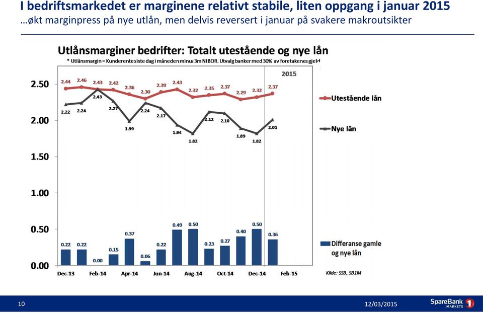 marginpress på nye utlån, men delvis