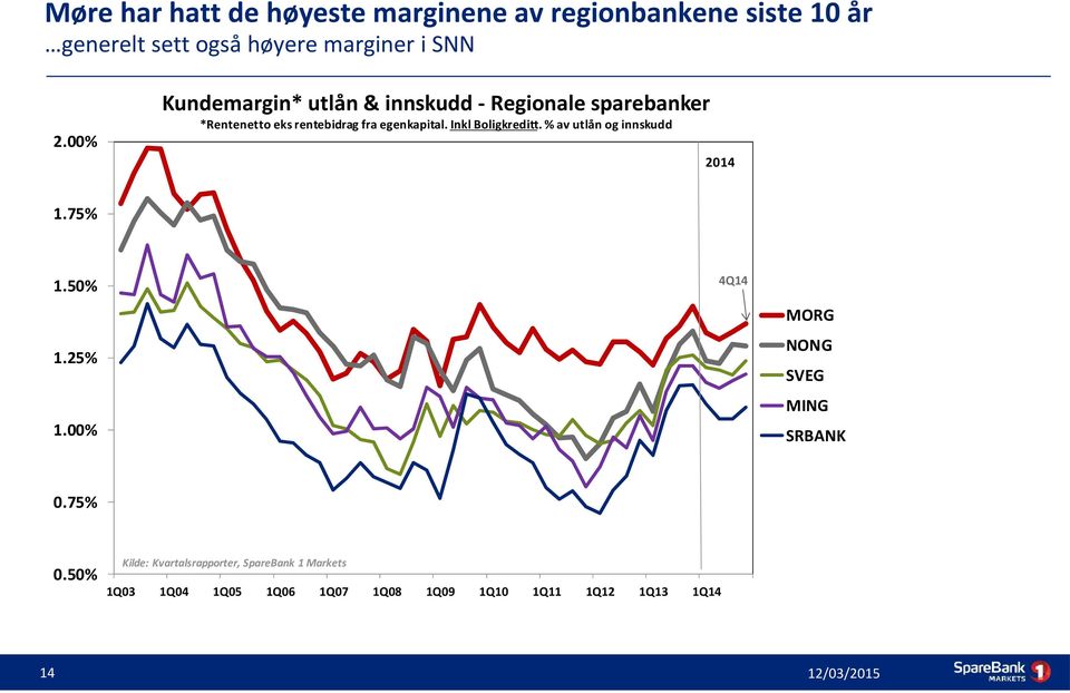 Inkl Boligkreditt. % av utlån og innskudd 2.00% 2014 1.75% 4Q14 1.50% MORG NONG 1.25% SVEG MING 1.