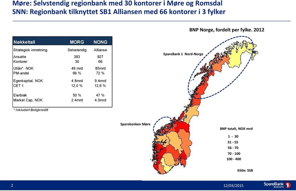NOK PM-andel 49 mrd 66 % 85mrd 72 % Egenkapital, NOK CET 1 4.8mrd 12,0 % 9.4mrd 12,6 % Eierbrøk Market Cap, NOK 50 % 2.4mrd 47 % 4.